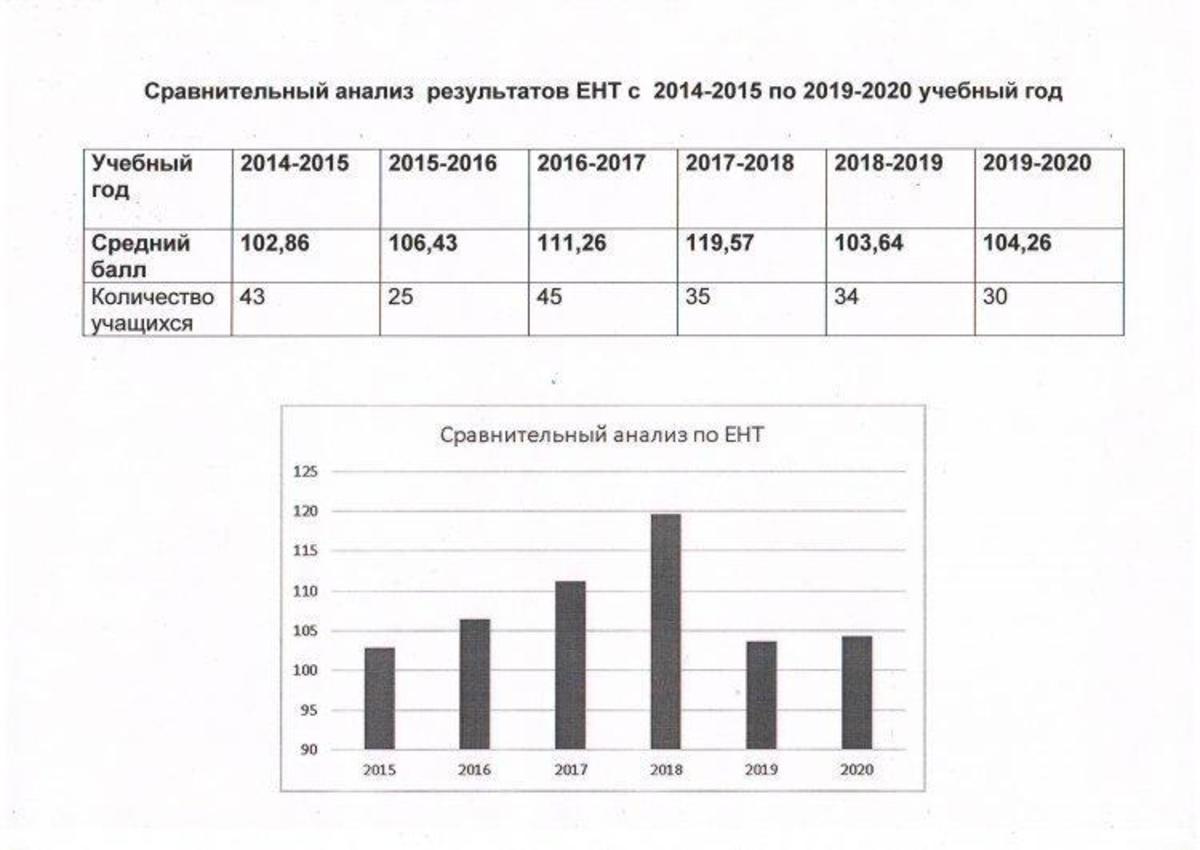 Сравнительный анализ результатов ЕНТ с 2014-2015 по 2019-2020 учебный год